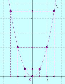 τη γρµµή (ν προκύπτει γρµµή!) µε εξίσωση (c f ): yf() γι πράδειγµ ς χράξουµε τη γρφική πράστση της συνάρτησης f(), [-3/, 3/] µε σηµεί της που θ βρούµε πό τον κόλουθο πίνκ τιµών της -3/. -. -/. 0. /.