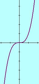 συνεπώς, R: < f( )<f( ) άρ η f είνι lim f() f( ), άρ η f είνι συνεχής o - o lim f() -, lim f() + + προφνώς f(d