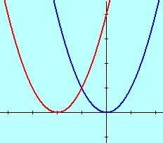 µονάδες του σηµείου F( o -, y o ) της c f κι ντιστρόφως (προς τ δεξιά ν >0 κι προς τ ριστερά ν <0), γιτί: G( o,y o ) c g y o g( o ) y o f( o -) F( o -,y o ) c f συνεπώς η c g είνι η c f µετκινηµένη