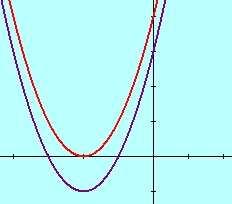 του σηµείου F( o, y o -β) της c f κι ντιστρόφως (προς τ πάνω ν β>0 κι προς τ κάτω ν β<0), γιτί: G( o, y o ) c g y o g( o ) y o f( o )+β y o -βf( o ) F( o, y o -β) c f συνεπώς η c g είνι η c f