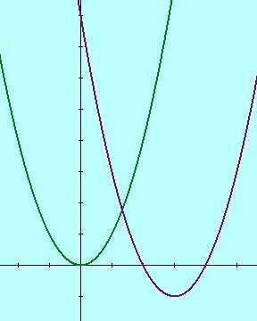 74 δηµήτρη ποιµενίδη η συνάρτηση f() +β+γ ( 0) έχει: D f R, ενώ δουλεύοντς όπως κι γι τη λύση της εξίσωσης f()0, βρίσκουµε ότι: β f() ( + ) -, συνεπώς η f: 4 έχει γρφική πράστση την πρβολή y β β