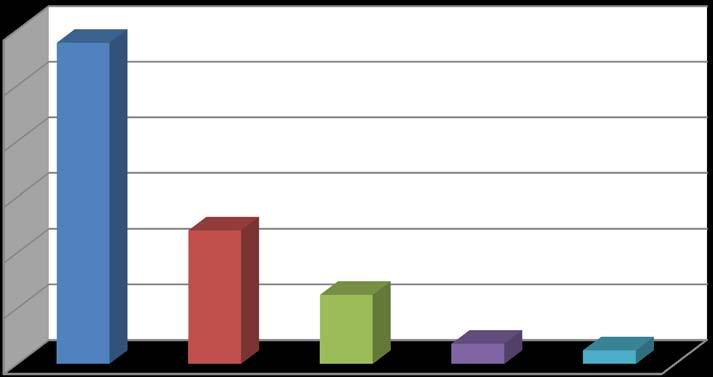 Καθεστώς εργοδότησης Στην ερώτηση που αφορά το καθεστώς εργοδότησης των συμμετεχόντων, το μεγαλύτερο ποσοστό 57,7% δηλώνει ότι είναι μόνιμο προσωπικό ενώ το 40%, ένα εξαιρετικά ψηλό ποσοστό, δηλώνει