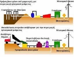 Καύση απορριμμάτων Πλεονεκτήματα της καύσης απορριμμάτων Μειώνεται ο όγκος των απορριμμάτων προς τελική διάθεση μέχρι και 90%.