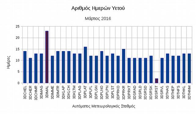 ΑΜΣ ID Ύψος Μέγιστο ωριαίο Μέγιστο ύψος ημερήσιο ύψος Αμ. Γεωργική Σχολή 3DTHFS 103,4 18 32,8 Κολχικό 3DTHKL 83 6 28 Νεα Μεσήμβρια 3DTHNM 131,4 12,2 37,8 Σχήμα 3.