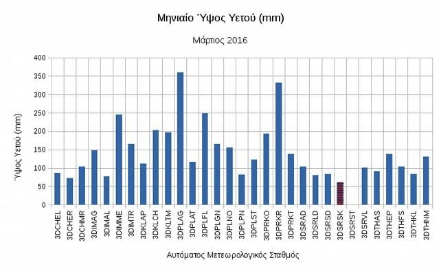 Σχήμα 3.6: Ύψος υετού (mm) για το μήνα Μάρτιο 2016, όπως έχει προκύψει με βάση τους 31 7 Αυτόματους Μετεωρολογικούς Σταθμούς. Σχήμα 3.