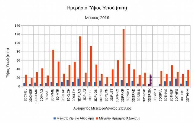 7Ο ΑΜΣ στο Σκούταρι έχει γραμμοσκιασθεί διότι υπήρξε λάθος καταγραφή του ύψους της βροχόπτωσης στις 13/03/2016 και επομένως η ημέρα αυτή έχει αφαιρεθεί.