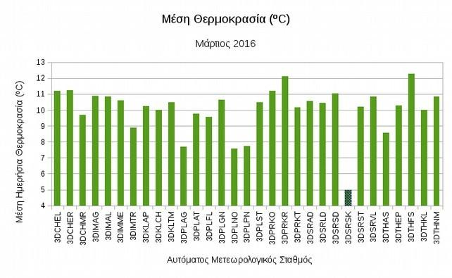 Σχήμα 3.1: μηνιαία θερμοκρασία για το μήνα Μάρτιο 2016, όπως έχει προκύψει με βάση τους 312 Αυτόματους Μετεωρολογικούς Σταθμούς. Σχήμα 3.