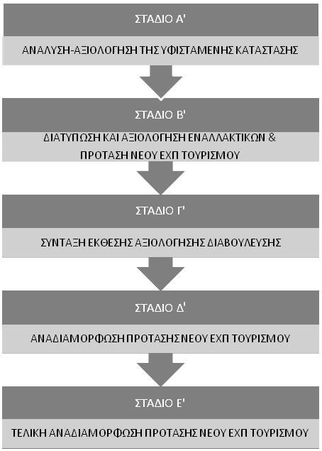 ΣΤΑΔΙΟ Δ': Αναδιαμόρφωση της υποστηρικτικής μελέτης της πρότασης νέου ΕΧΠ για τον Τουρισμό, του οικείου σχεδίου Κ.Υ.Α. και του οικείου σχεδίου εισηγητικής έκθεσης, βάσει των αποτελεσμάτων της διαβούλευσης και τις διαφοροποιήσεις που επιβάλλει η εισήγηση έγκρισης της Σ.