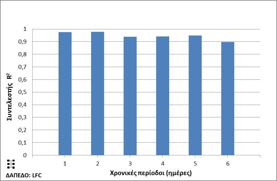 ΚΕΦΑΛΑΙΟ 6 ο : ΣΥΓΚΡΙΤΙΚΗ ΑΝΑΛΥΣΗ ΠΑΡΑΜΟΡΦΩΣΕΩΝ Τα αποτελέσματα των παραπάνω διαγραμμάτων συνοψίζονται στον πίνακα 6.