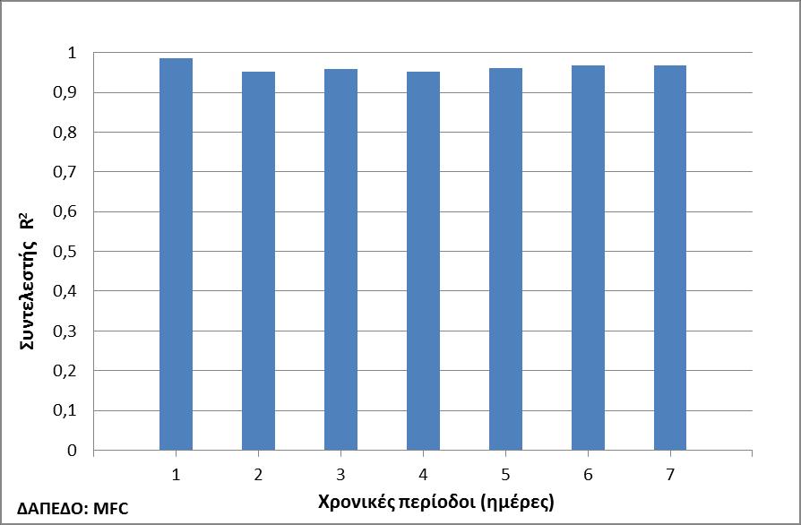 ΚΕΦΑΛΑΙΟ 6 ο : ΣΥΓΚΡΙΤΙΚΗ ΑΝΑΛΥΣΗ ΠΑΡΑΜΟΡΦΩΣΕΩΝ Τα αποτελέσματα των παραπάνω διαγραμμάτων συνοψίζονται στον πίνακα 6.