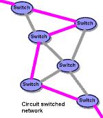 Δίκτυα Μεταγωγής Κυκλώματος Ένα δίκτυο ονομάζεται μεταγωγής κυκλώματος (circuit