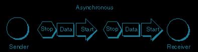 Σύγχρονη και Ασύγχρονη Μετάδοση Σύγχρονο (synchronous) σύστημα, είναι αυτό στο οποίο ο πομπός και ο δέκτης λειτουργούν συνεχώς με τον ίδιο ρυθμό συμβόλων ανά δευτερόλεπτο και διατηρούνται σε μία