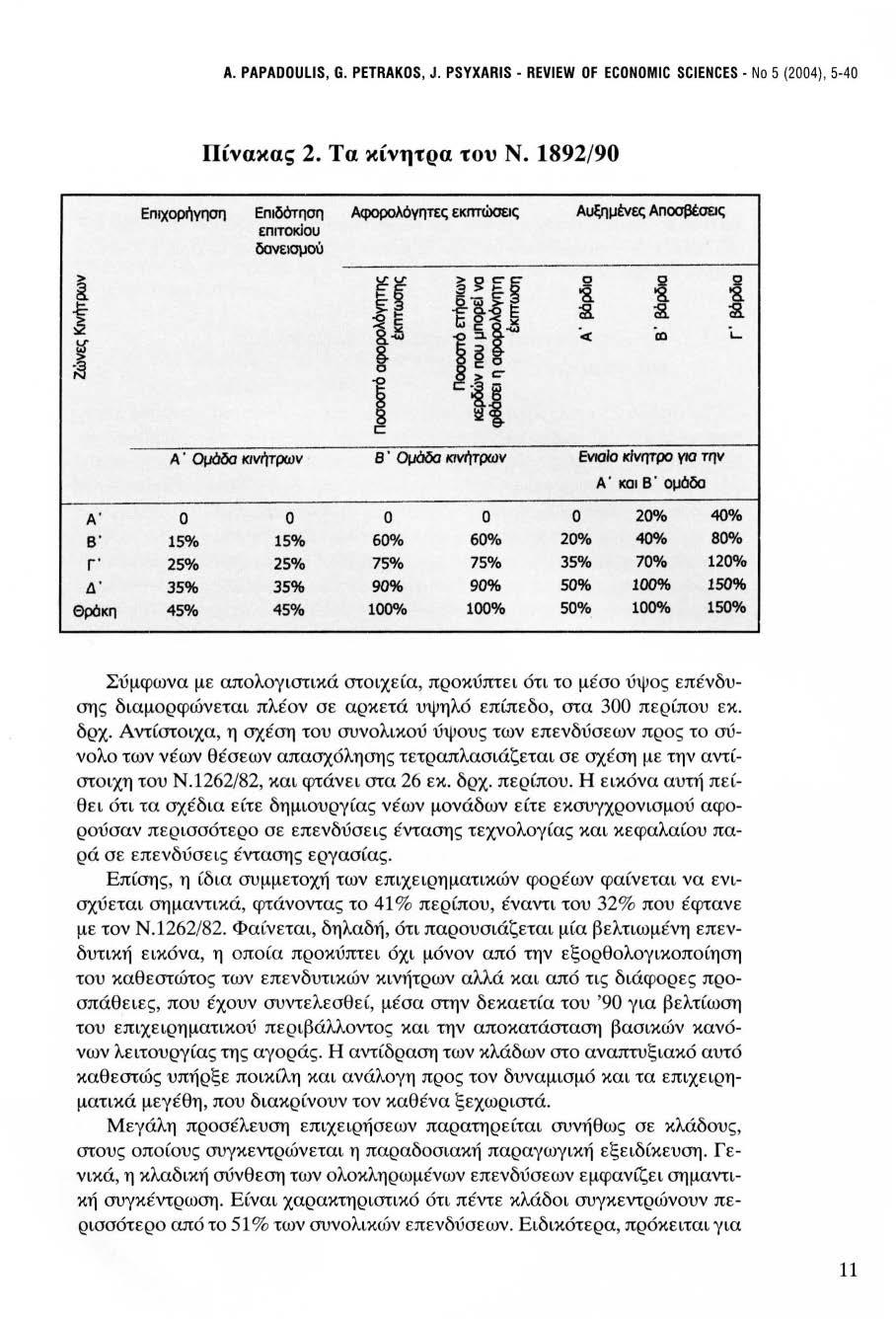 Α. PAPADOULIS, G. PETRAKOS, J. PSYXARIS - REVIEW OF ECONOMIC SCIENCES - Ν ο 5 (2004), 5-40 Πίνακας 2. Τα κίνητρα του Ν.