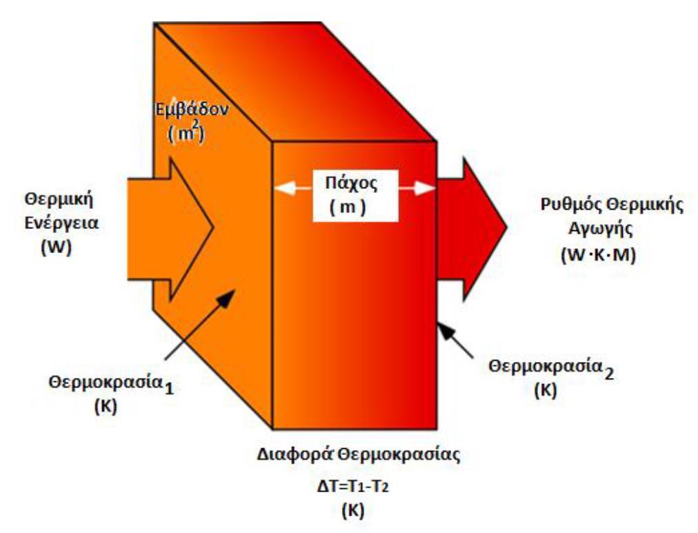 ακόμη περισσότερο την ανάλυση, έχουμε: dt = T 2 T 1 dx L, όπου L το πάχος του τοιχώματος μέσω του οποίου γίνεται η μεταφορά θερμότητας, όπως φαίνεται και στο Σχήμα 2.2: Σχήμα 2.