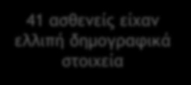 412 καταγεγραμμένοι ασθενείς με άνοια
