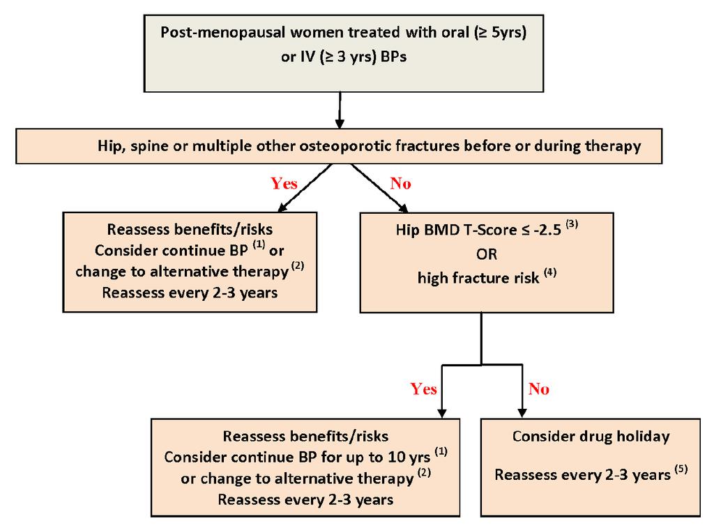 Αλγόριθμος θεραπείας σε μετεμμηνοπαυσιακές γυναίκες με οστεοπόρωση
