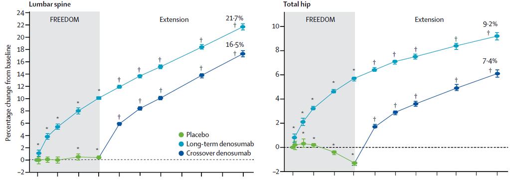 10ετής χορήγηση denosumab Bone HG,