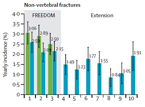 10ετής χορήγηση denosumab Bone HG,