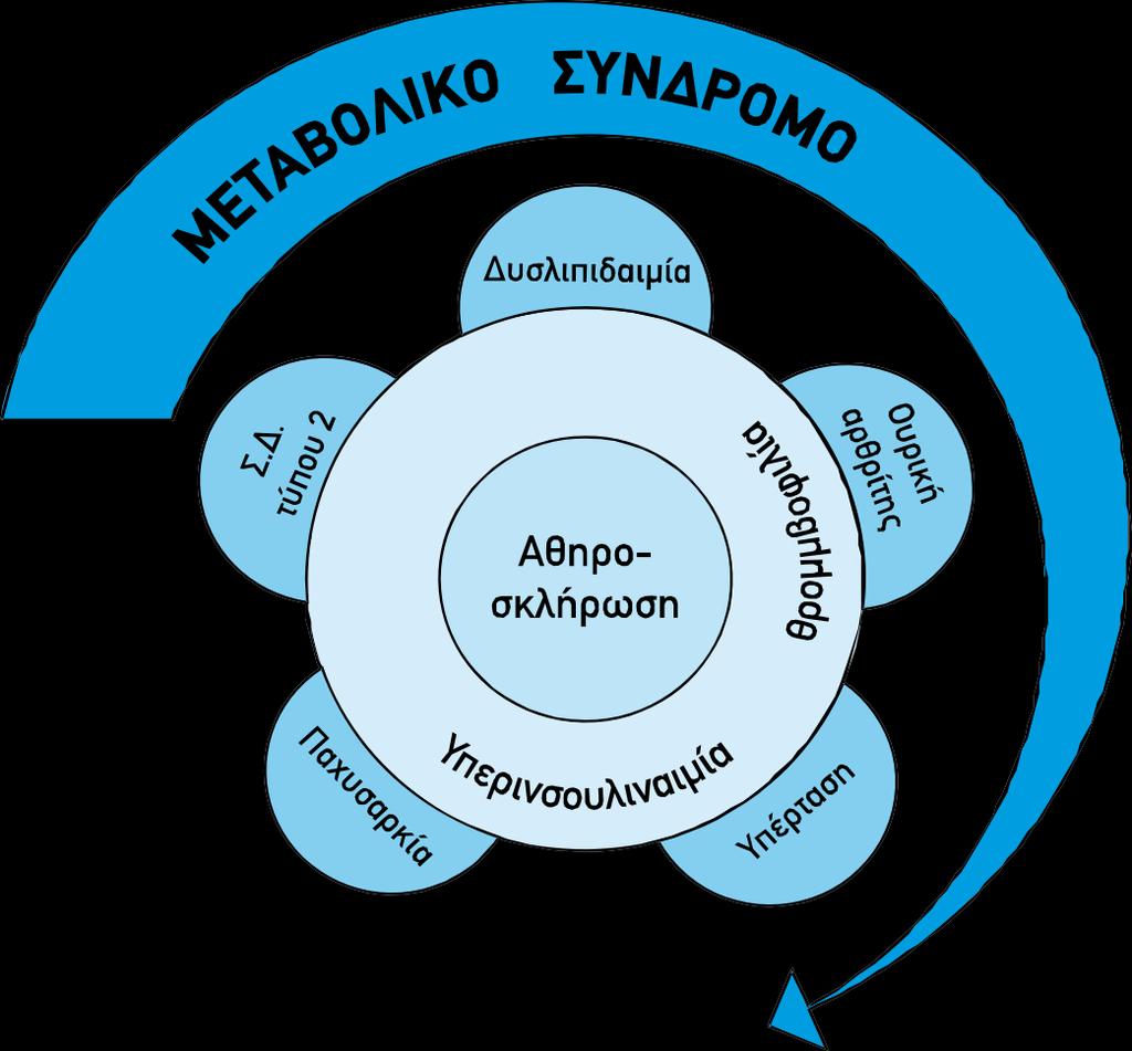 ΜετΣ: είναι η συνύπαρξη πολλαπλών κλινικών και μεταβολικών διαταραχών που