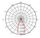 000Hrs WISP1027 750 WISP1040 10 4000 800 WISP1064 6400 850 33 O 50 x 88 mm 1/50 0.5m 3777.