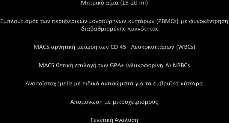 Εικόνα 5. Στο παραπάνω σχήμα εικονίζεται ένα από τα πιο κοινά πρωτόκολλα απομόνωσης εμβρυϊκών NRBCs από τη μητρική κυκλοφορία.
