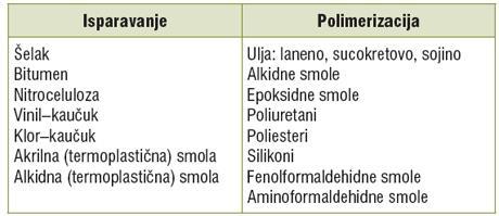 4. PODJELA MATERIJALA ZA ANTIKOROZIVNU ZAŠTITU Sve materijale za antikorozivnu zaštitu moţe se podijeliti u dvije osnovne grupe: organski zaštitni premazi, ostali antikorozijski materijali organskog