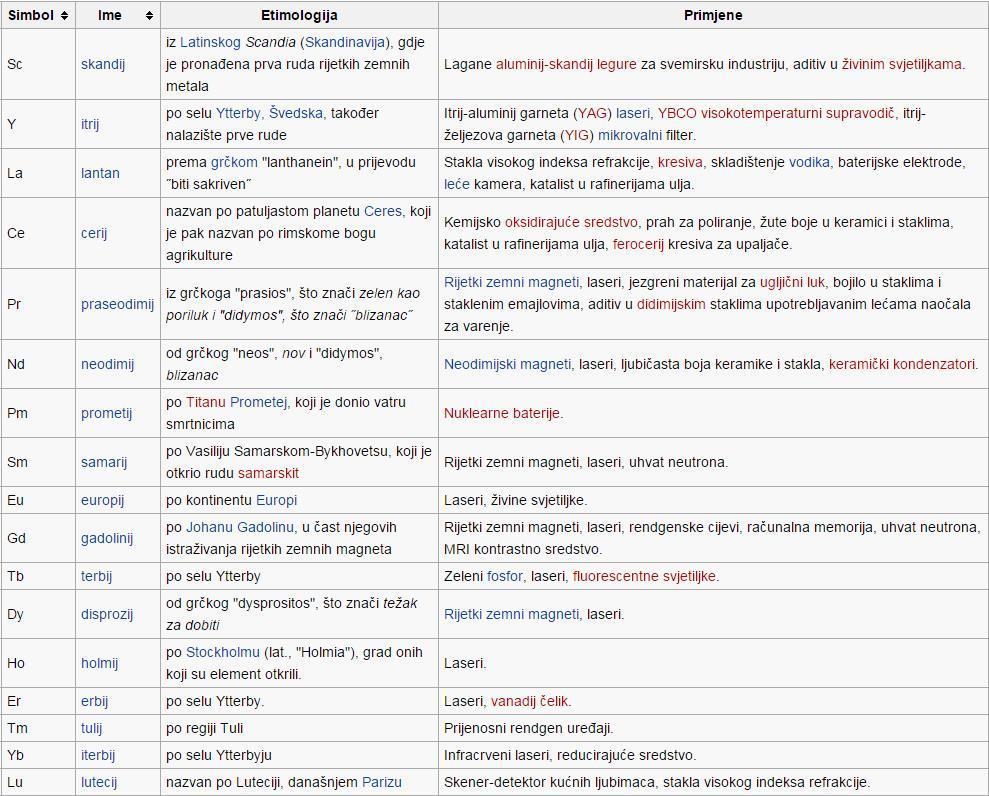 7.0 Rijetki metali Rijetki zemni metali ili rijetki zemni elementi čine skup od sedamnaest hemijskih elemenata u periodnom sistemu elemenata.