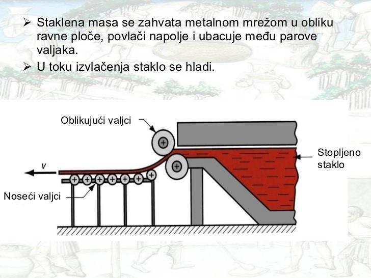 Izvlačenje stakla masa se putem valjaka izvlači, valja i dobijaju se ploče odreďenih debljina i dimenzija. Od ovih ploča se prave prozorska, sigurnosna i neprobojna stakla.