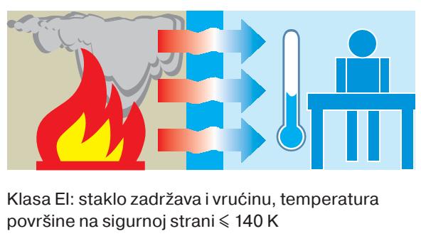 Vatrootporno staklo EW klase [69] Vatrootporno staklo klase EI, osim plamena i dimnih plinova, mora zaustaviti i toplinsko zračenje.