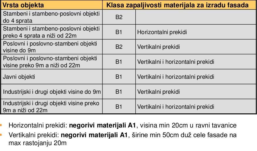 Tabela 2: Preporuke za korištenje protivpoţarnih