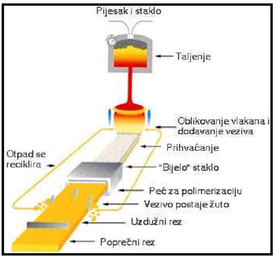 Slika 6.2 Proces proizvodnje staklene vune.