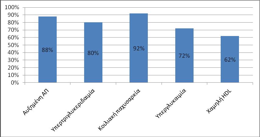 Αποτελϋςματα 150 mg/dl), δ δζαηαναπή ηδξ βθοηυγδξ κδζηείαξ (βθοηυγδ κδζηείαξ 100 mg/dl) ηαζ δ παιδθή HDL-πμθδζηενυθδ (HDL <40 mg/dl ζημοξ άκδνεξ ή <50 mg/dl ζηζξ βοκαίηεξ).