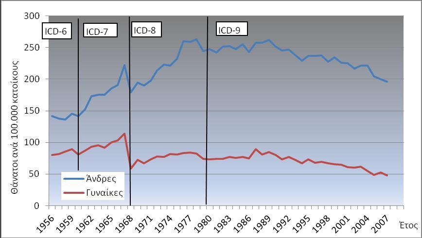 Ειςαγωγό 45-74 έπεζ εθαηηςεεί, ζοκμθζηά ηαηά 25% ζημοξ άκδνεξ (απυ 219 ζε 165 εακάημοξ ακά 100.000 ηαημίημοξ) ηαζ ηαηά 30% ζηζξ βοκαίηεξ (απυ 63 ζε 44 εακάημοξ ακά 100.000 ηαημίημοξ) ιέπνζ ημ 2003.
