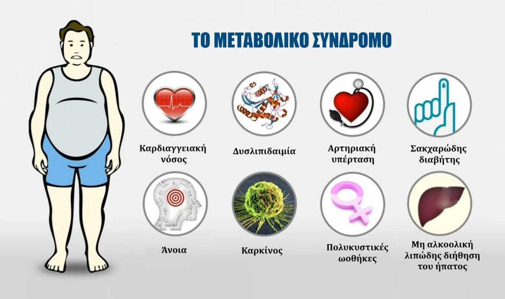Μεταβολικό ςύνδρομο Δηθόλα 11 Παζνινγηθέο