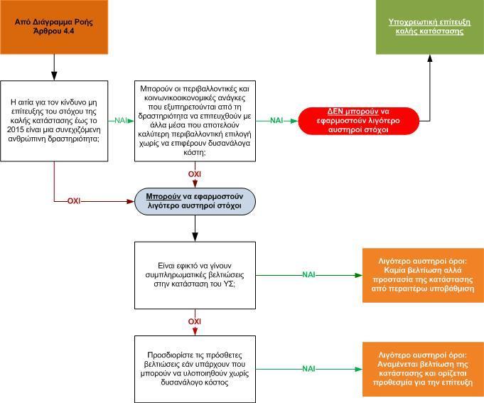 Εικόνα 4-2: Λογικό Διάγραμμα εφαρμογής άρθρου 4.5.