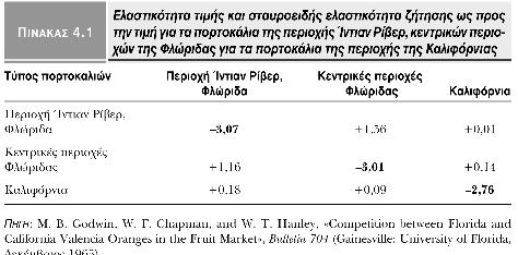 Παράδειγµα πειράµατος στην αγορά 1962: στην αγορά του Γκραντ Ράπιτς είγµα: 9