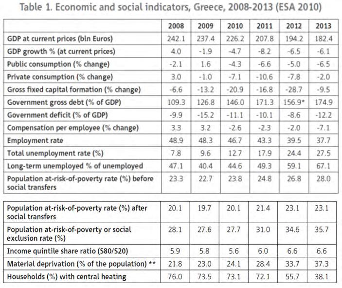 Πηγή: Οικονόμου Χ, Καϊτελίδου Δ, Κάτσικας Δ, Σίσκου Ο, «Οι επιπτώσεις της οικονομικής κρίσης στην πρόσβαση στις υπηρεσίες υγείας στην Ελλάδα με επίκεντρο τις ευάλωτες ομάδες του πληθυσμού», Social