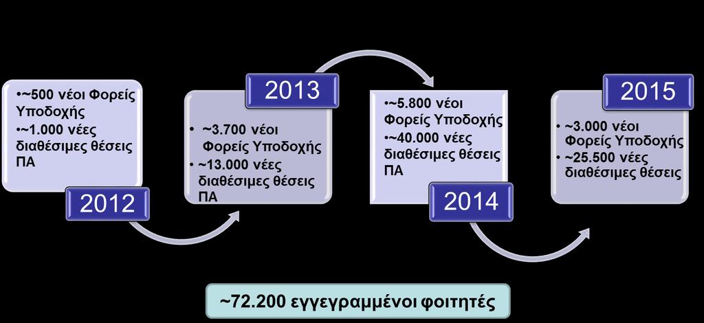 7. Στατιστικά από τη χρήση της Δράσης Στην παρούσα ενότητα παρουσιάζονται ορισμένα στατιστικά στοιχεία που είναι ενδεικτικά της πορείας της Δράσης, από την έναρξή της έως τον Σεπτέμβρη του 2015.