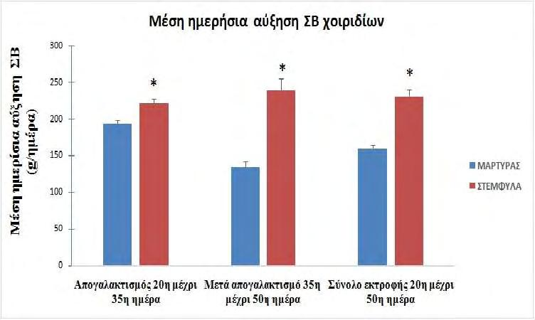 Πίνακας 9: Μέση ημερήσια αύξηση ΣΒ (g/ημέρα) στις ομάδες των χοιριδίων στην περίοδο του απογαλακτισμού, μετά τον απογαλακτισμό και στο σύνολο της πειραματικής διαδικασίας.