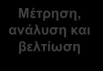 Πόρων Μέτρηση, ανάλυση και βελτίωση Ικανοποίηση Απαιτήσεις Εισερχόμενα