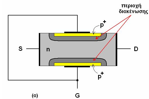 FET Δομή και λειτουργία Σχήμα