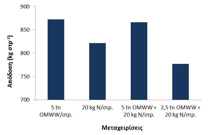 Απόδοση της καλλιέργειας σε καρπό, εκφρασμένη ως ξηρή ουσία, σε kg ανά στρέμμα για κάθε μεταχείριση.