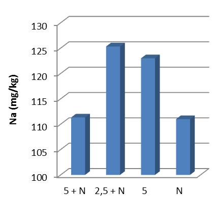(Total N),