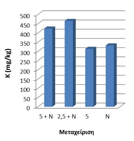 (NO 3 -N),