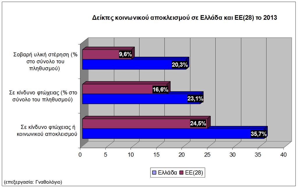Γράφημα 2: Δείκτες κοινωνικού αποκλεισμού στην Ελλάδα και την ΕΕ28 για το 2013 (Στοιχεία eurostat) Πώς αλλιώς λοιπόν, με πιο απλά, σαφή και τεκμηριωμένα λόγια, μπορεί κανείς να υποστηρίξει ότι η