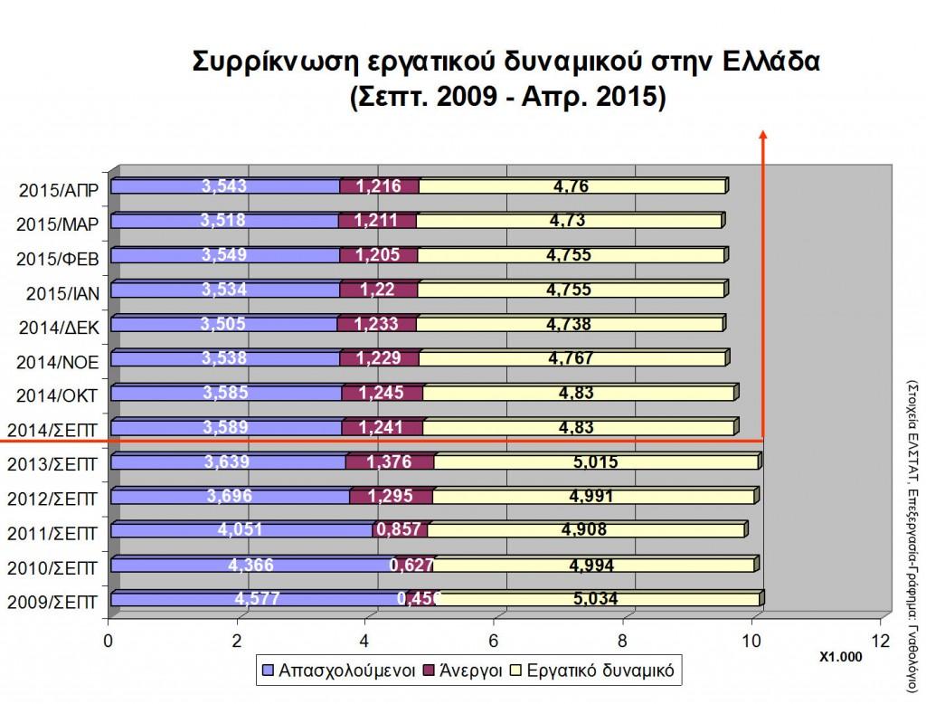 Εικόνα 1. Συρρίκνωση της απασχόλησης και του εργατικού δυναμικού (Σεπτ 09 Απρ 15). Στο γράφημα επιδεικνύεται, με κόκκινες γραμμές, η χρονική περίοδος που τα μεγέθη εμφανίζουν σχετική στασιμότητα.