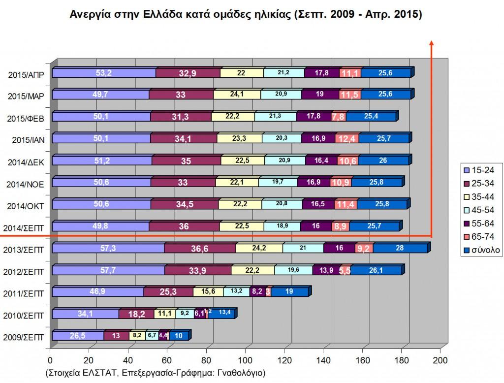 Εικόνα 2. Η ανεργία συνολικά και κατά ομάδες ηλικίας (Σεπτ 09 Απρ 15). Στο γράφημα επιδεικνύεται, με κόκκινες γραμμές, η χρονική περίοδος που τα μεγέθη εμφανίζουν σχετική στασιμότητα.