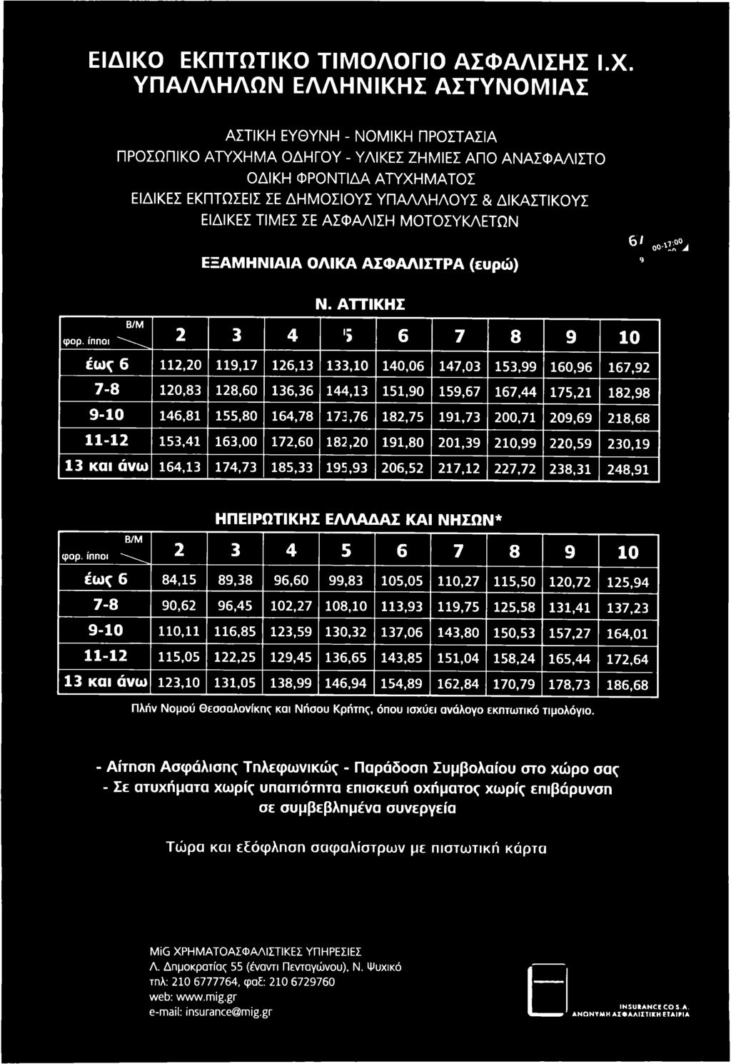 182,75 191,73 200,71 209,69 218,68 11-12 153,41 163,00 172,60 182,20 191,80 201,39 210,99 220,59 230,19 13 και άνω 164,13 174,73 185,33 195,93 206,52 217,12 227,72 238,31 248,91 ΗΠΕΙΡΩΤΙΚΗΣ ΕΛΛΑΔΑΣ