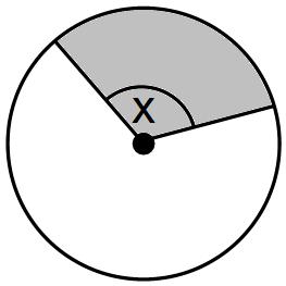 אם נתון אורך קשת ונתונה הזווית המרכזית עליה היא נשענת, אזי ניתן למצוא את היקף המעגל. הגדרה: גזרה היא השטח הנתחם בין שני רדיוסים והקשת שביניהם.