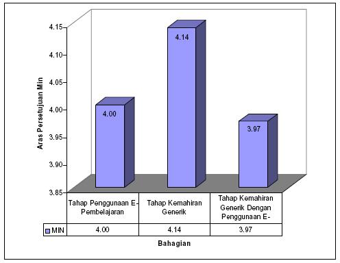 Analisis Data Jadual 4 Kesimpulan Taburan Min Mengikut Objektif Kajian Jadual 4 menunjukkan kesimpulan taburan min dan tahap responden mengikut kajian tinjauan penerapan kemahiran generik melalui